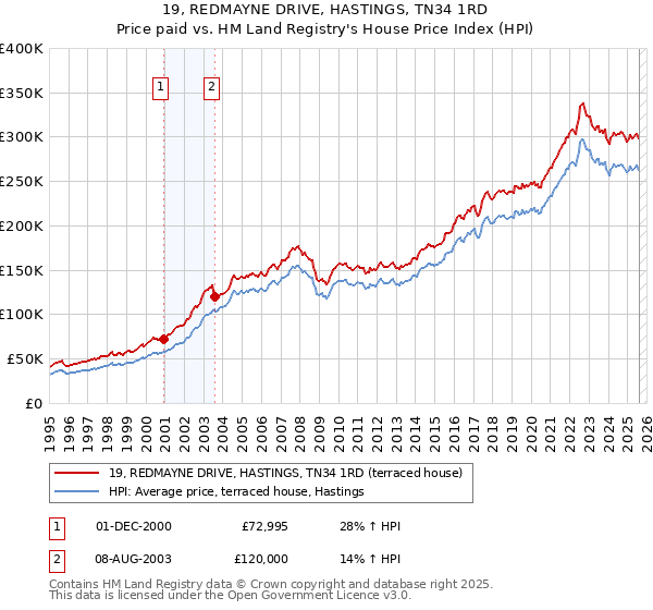 19, REDMAYNE DRIVE, HASTINGS, TN34 1RD: Price paid vs HM Land Registry's House Price Index