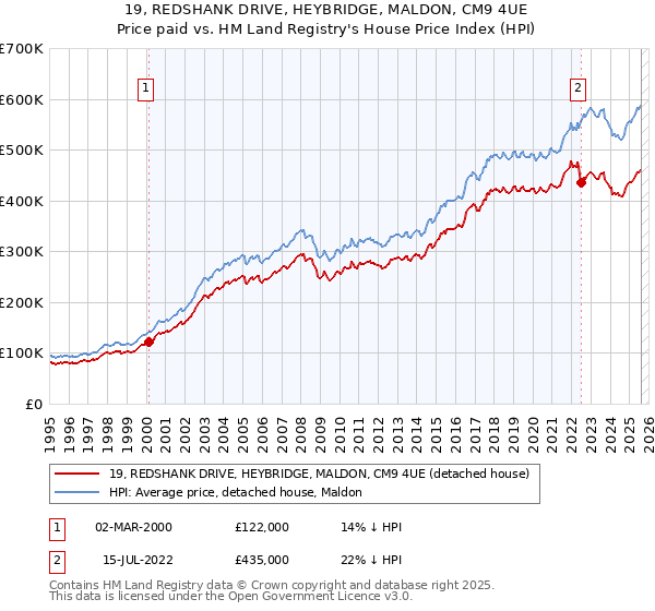 19, REDSHANK DRIVE, HEYBRIDGE, MALDON, CM9 4UE: Price paid vs HM Land Registry's House Price Index