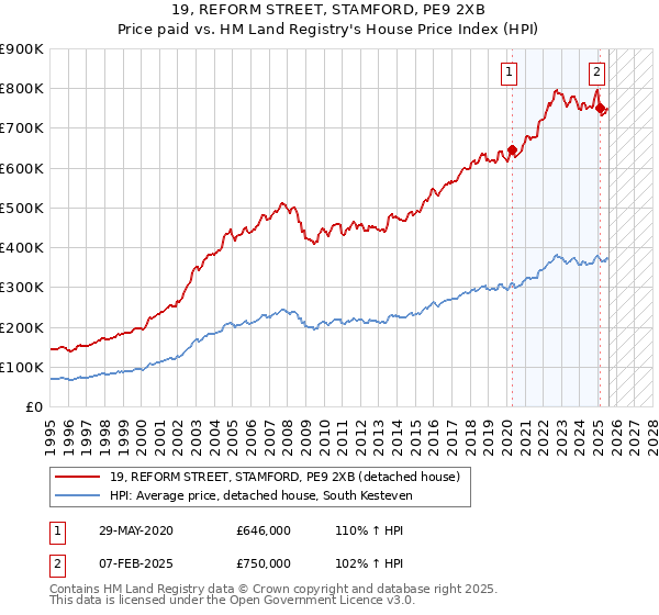 19, REFORM STREET, STAMFORD, PE9 2XB: Price paid vs HM Land Registry's House Price Index