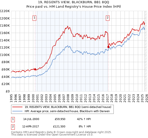 19, REGENTS VIEW, BLACKBURN, BB1 8QQ: Price paid vs HM Land Registry's House Price Index