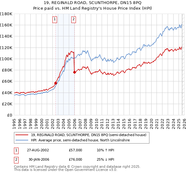19, REGINALD ROAD, SCUNTHORPE, DN15 8PQ: Price paid vs HM Land Registry's House Price Index