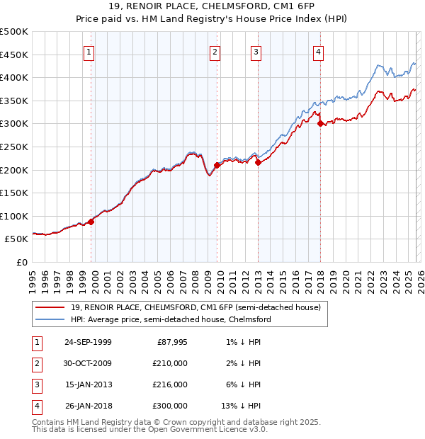 19, RENOIR PLACE, CHELMSFORD, CM1 6FP: Price paid vs HM Land Registry's House Price Index