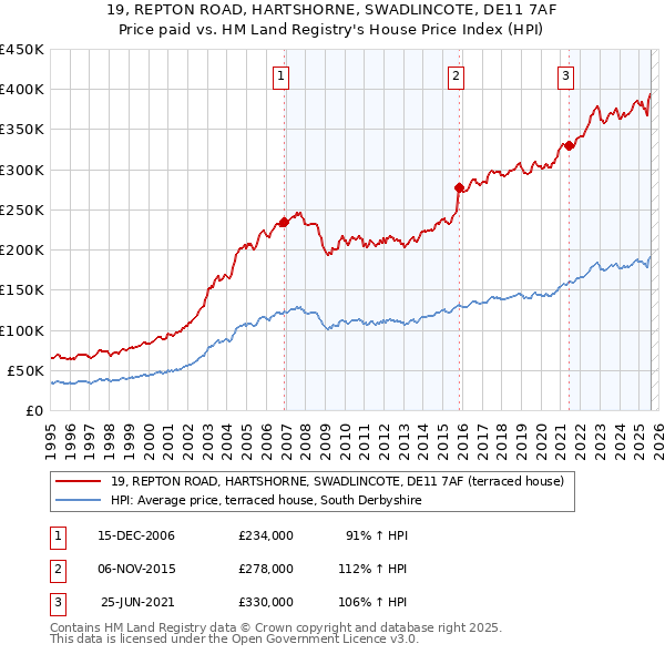 19, REPTON ROAD, HARTSHORNE, SWADLINCOTE, DE11 7AF: Price paid vs HM Land Registry's House Price Index