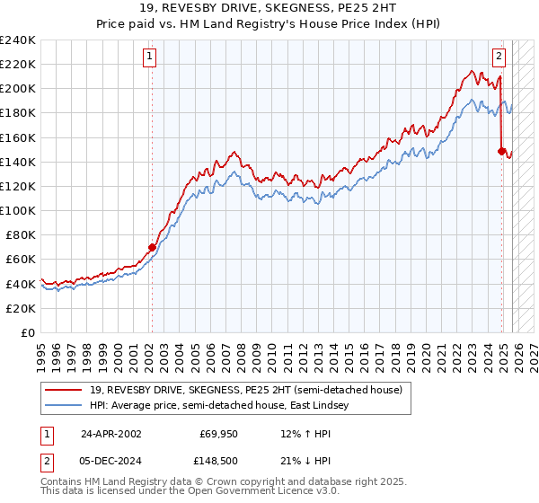 19, REVESBY DRIVE, SKEGNESS, PE25 2HT: Price paid vs HM Land Registry's House Price Index