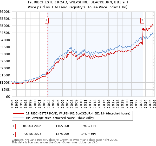 19, RIBCHESTER ROAD, WILPSHIRE, BLACKBURN, BB1 9JH: Price paid vs HM Land Registry's House Price Index