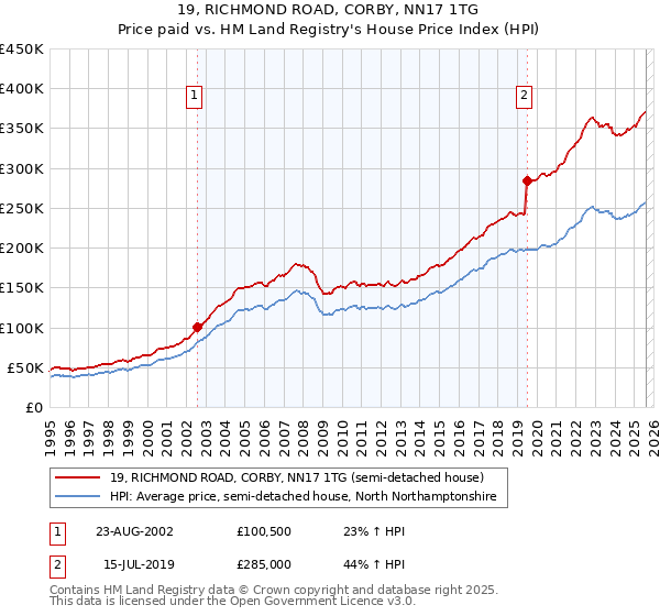 19, RICHMOND ROAD, CORBY, NN17 1TG: Price paid vs HM Land Registry's House Price Index