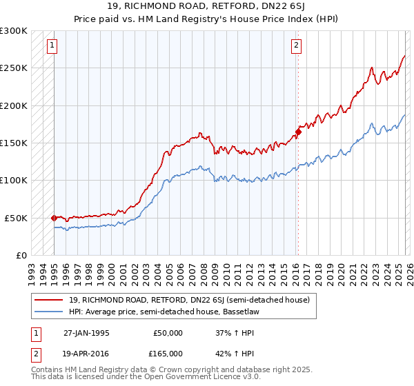 19, RICHMOND ROAD, RETFORD, DN22 6SJ: Price paid vs HM Land Registry's House Price Index