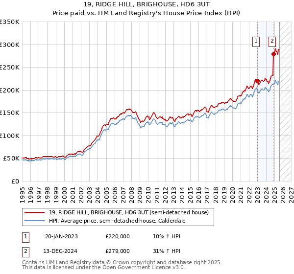 19, RIDGE HILL, BRIGHOUSE, HD6 3UT: Price paid vs HM Land Registry's House Price Index