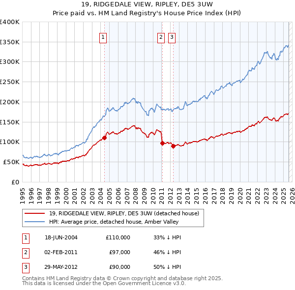 19, RIDGEDALE VIEW, RIPLEY, DE5 3UW: Price paid vs HM Land Registry's House Price Index