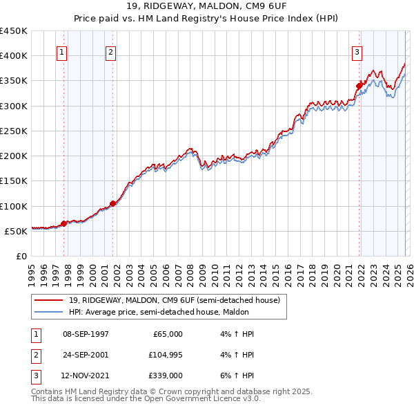 19, RIDGEWAY, MALDON, CM9 6UF: Price paid vs HM Land Registry's House Price Index