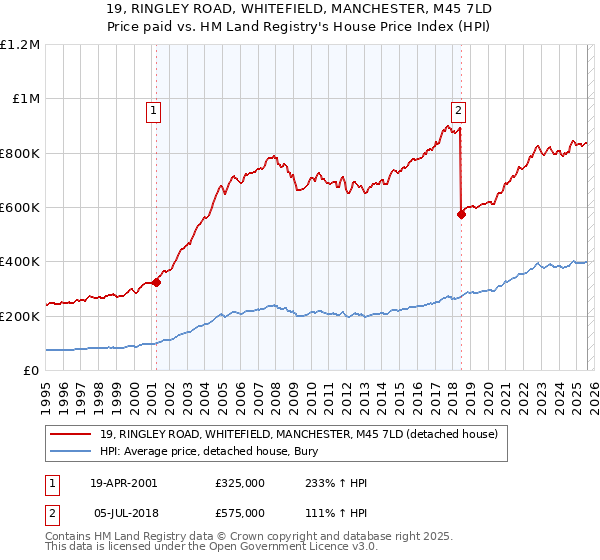 19, RINGLEY ROAD, WHITEFIELD, MANCHESTER, M45 7LD: Price paid vs HM Land Registry's House Price Index