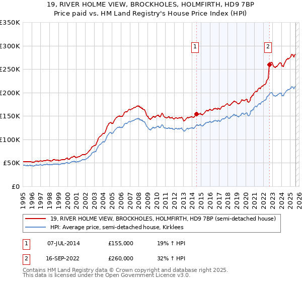 19, RIVER HOLME VIEW, BROCKHOLES, HOLMFIRTH, HD9 7BP: Price paid vs HM Land Registry's House Price Index