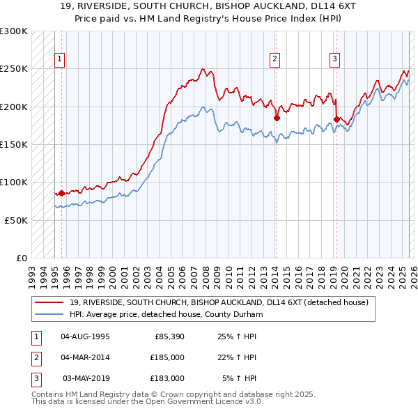 19, RIVERSIDE, SOUTH CHURCH, BISHOP AUCKLAND, DL14 6XT: Price paid vs HM Land Registry's House Price Index