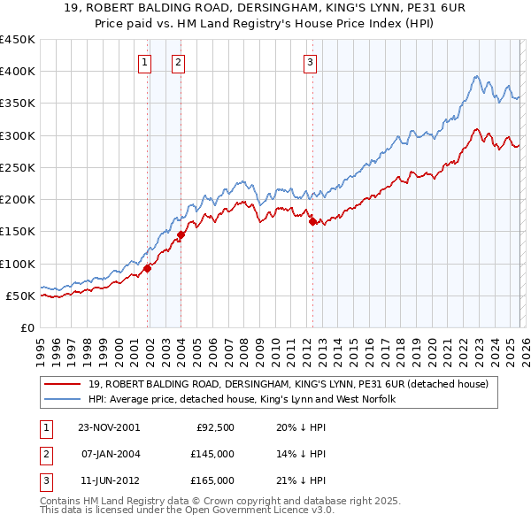 19, ROBERT BALDING ROAD, DERSINGHAM, KING'S LYNN, PE31 6UR: Price paid vs HM Land Registry's House Price Index