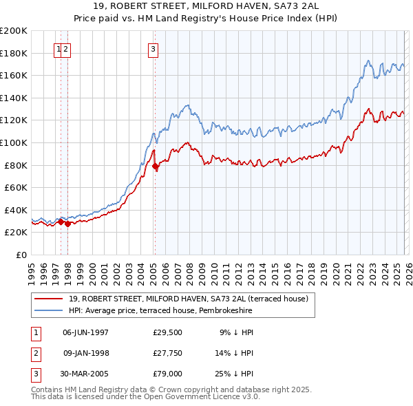 19, ROBERT STREET, MILFORD HAVEN, SA73 2AL: Price paid vs HM Land Registry's House Price Index