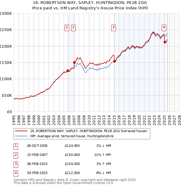 19, ROBERTSON WAY, SAPLEY, HUNTINGDON, PE28 2GG: Price paid vs HM Land Registry's House Price Index
