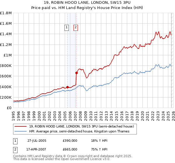 19, ROBIN HOOD LANE, LONDON, SW15 3PU: Price paid vs HM Land Registry's House Price Index