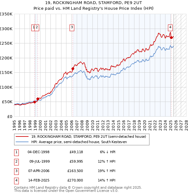 19, ROCKINGHAM ROAD, STAMFORD, PE9 2UT: Price paid vs HM Land Registry's House Price Index