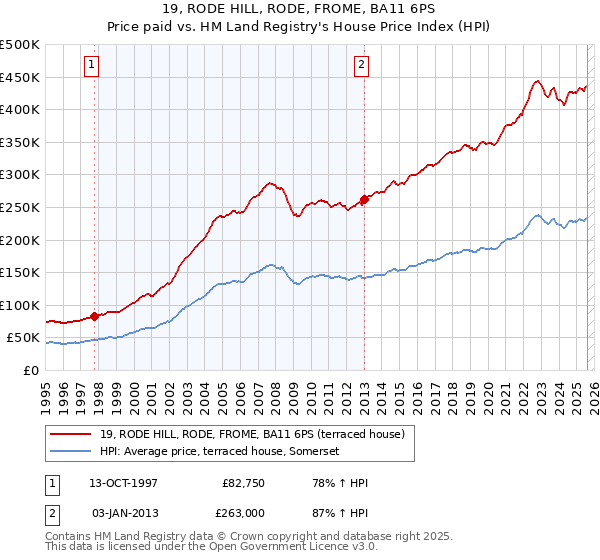 19, RODE HILL, RODE, FROME, BA11 6PS: Price paid vs HM Land Registry's House Price Index