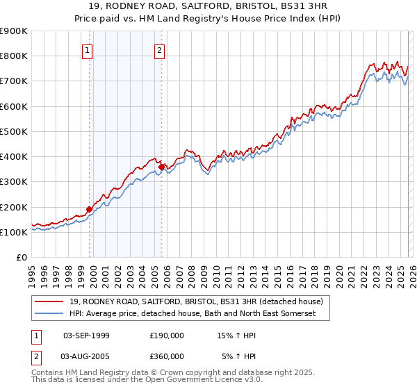 19, RODNEY ROAD, SALTFORD, BRISTOL, BS31 3HR: Price paid vs HM Land Registry's House Price Index