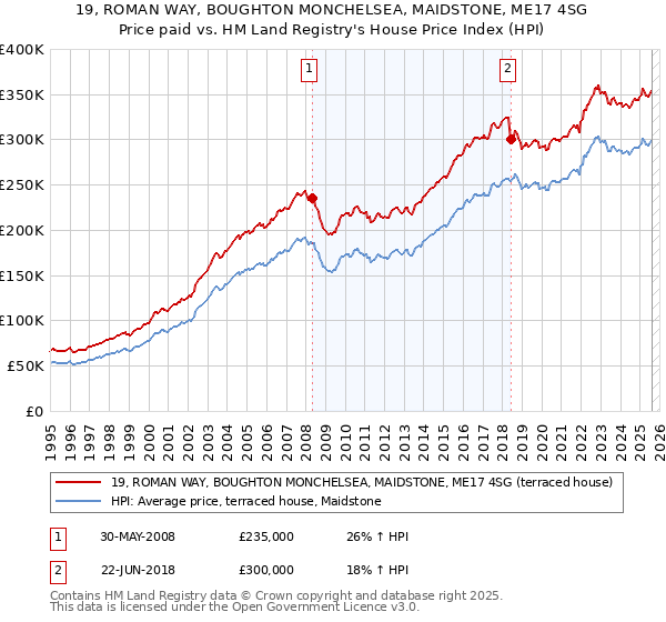 19, ROMAN WAY, BOUGHTON MONCHELSEA, MAIDSTONE, ME17 4SG: Price paid vs HM Land Registry's House Price Index
