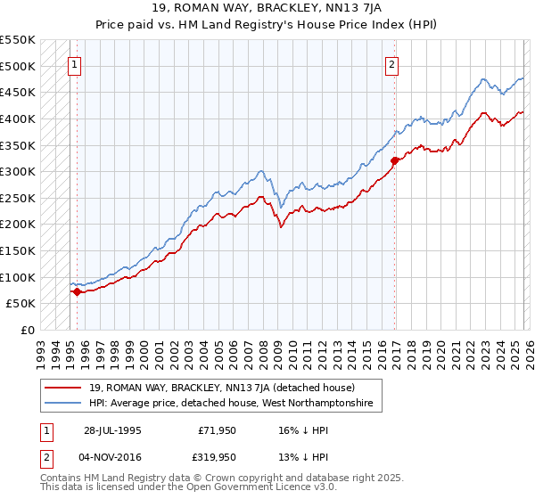 19, ROMAN WAY, BRACKLEY, NN13 7JA: Price paid vs HM Land Registry's House Price Index
