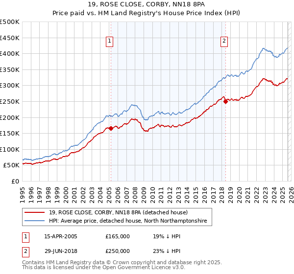 19, ROSE CLOSE, CORBY, NN18 8PA: Price paid vs HM Land Registry's House Price Index