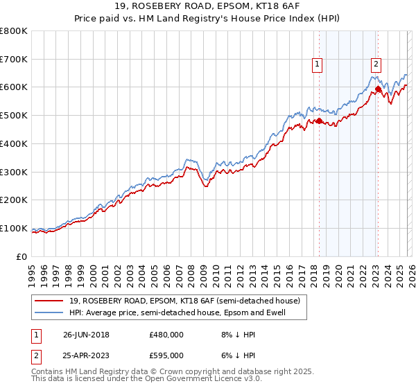 19, ROSEBERY ROAD, EPSOM, KT18 6AF: Price paid vs HM Land Registry's House Price Index