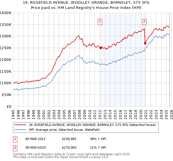 19, ROSEFIELD AVENUE, WOOLLEY GRANGE, BARNSLEY, S75 5FG: Price paid vs HM Land Registry's House Price Index