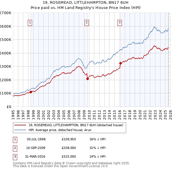 19, ROSEMEAD, LITTLEHAMPTON, BN17 6UH: Price paid vs HM Land Registry's House Price Index