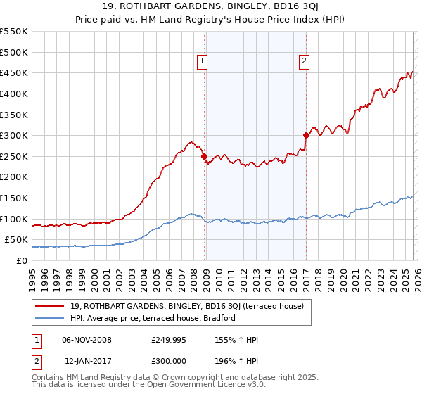 19, ROTHBART GARDENS, BINGLEY, BD16 3QJ: Price paid vs HM Land Registry's House Price Index
