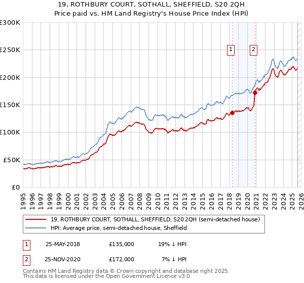 19, ROTHBURY COURT, SOTHALL, SHEFFIELD, S20 2QH: Price paid vs HM Land Registry's House Price Index