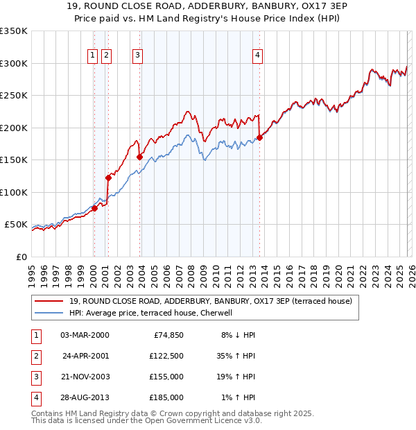19, ROUND CLOSE ROAD, ADDERBURY, BANBURY, OX17 3EP: Price paid vs HM Land Registry's House Price Index