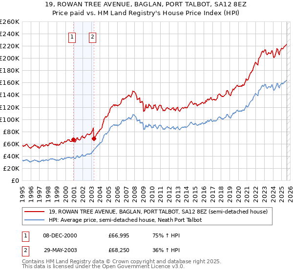 19, ROWAN TREE AVENUE, BAGLAN, PORT TALBOT, SA12 8EZ: Price paid vs HM Land Registry's House Price Index
