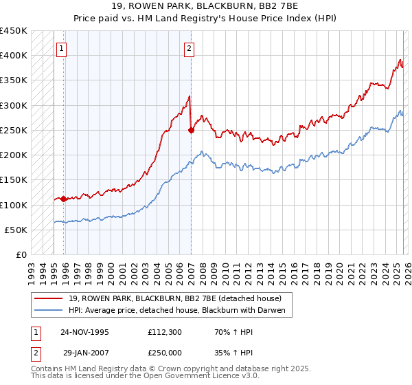 19, ROWEN PARK, BLACKBURN, BB2 7BE: Price paid vs HM Land Registry's House Price Index