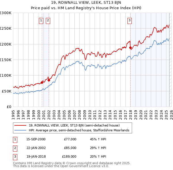 19, ROWNALL VIEW, LEEK, ST13 8JN: Price paid vs HM Land Registry's House Price Index