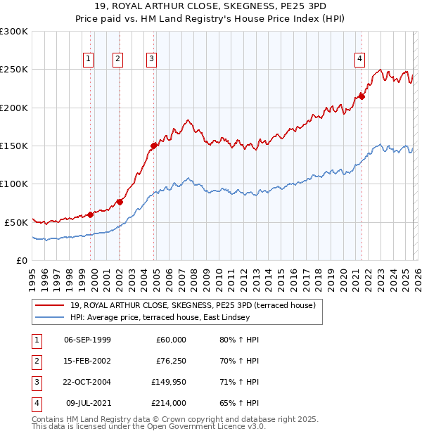 19, ROYAL ARTHUR CLOSE, SKEGNESS, PE25 3PD: Price paid vs HM Land Registry's House Price Index