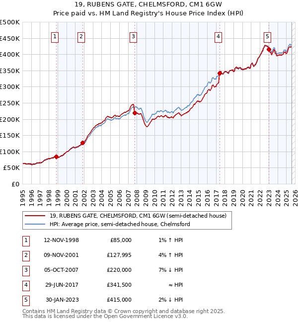 19, RUBENS GATE, CHELMSFORD, CM1 6GW: Price paid vs HM Land Registry's House Price Index