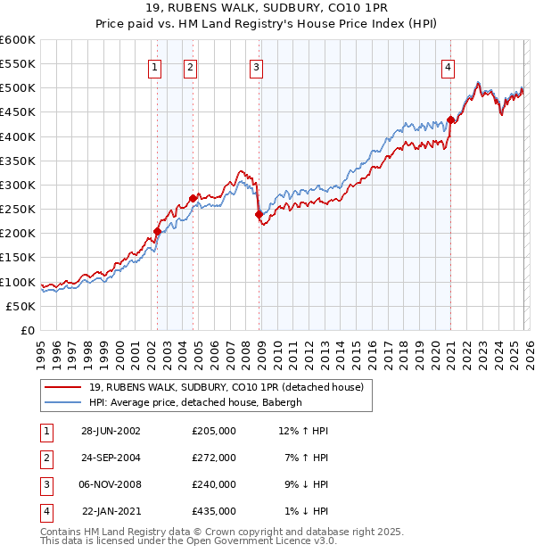 19, RUBENS WALK, SUDBURY, CO10 1PR: Price paid vs HM Land Registry's House Price Index