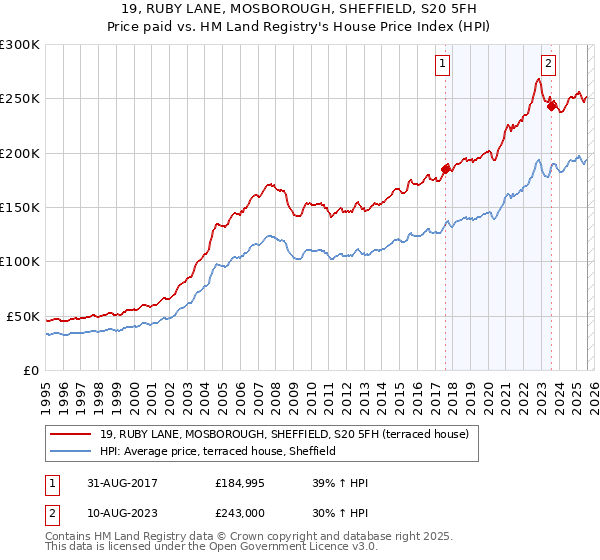 19, RUBY LANE, MOSBOROUGH, SHEFFIELD, S20 5FH: Price paid vs HM Land Registry's House Price Index
