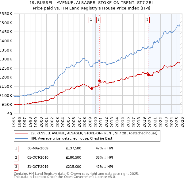 19, RUSSELL AVENUE, ALSAGER, STOKE-ON-TRENT, ST7 2BL: Price paid vs HM Land Registry's House Price Index