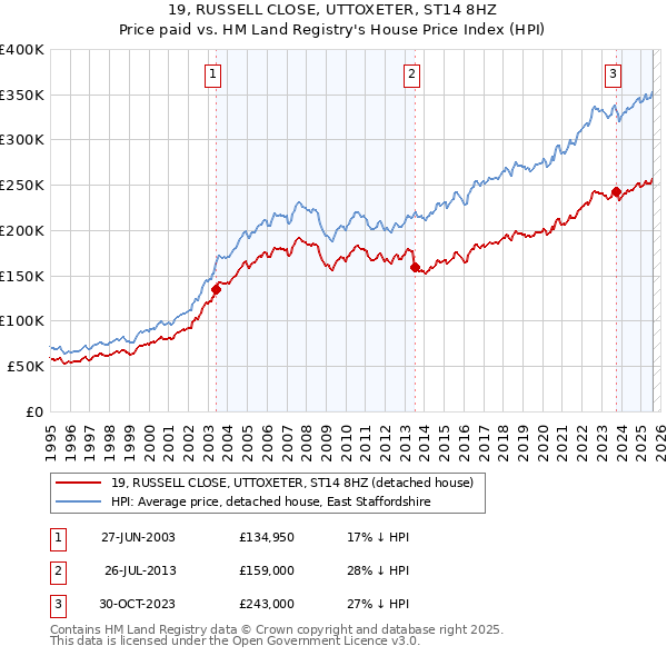19, RUSSELL CLOSE, UTTOXETER, ST14 8HZ: Price paid vs HM Land Registry's House Price Index