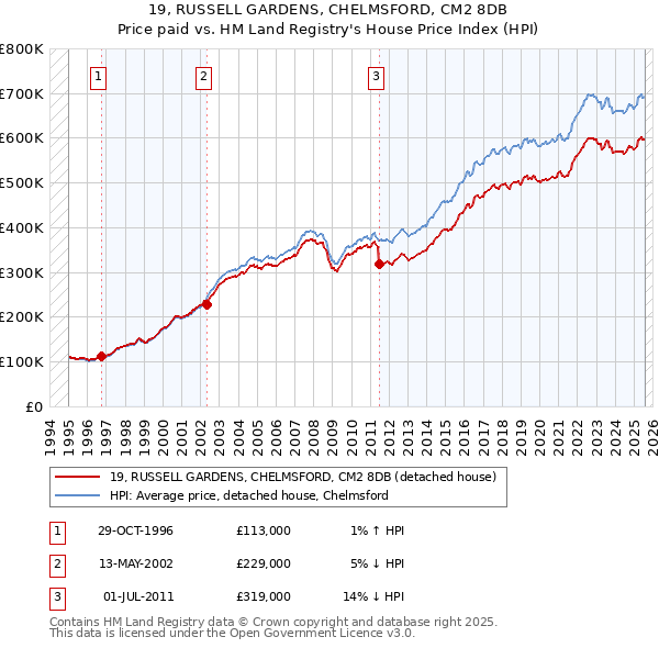 19, RUSSELL GARDENS, CHELMSFORD, CM2 8DB: Price paid vs HM Land Registry's House Price Index