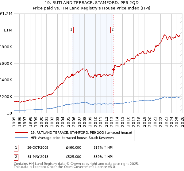 19, RUTLAND TERRACE, STAMFORD, PE9 2QD: Price paid vs HM Land Registry's House Price Index