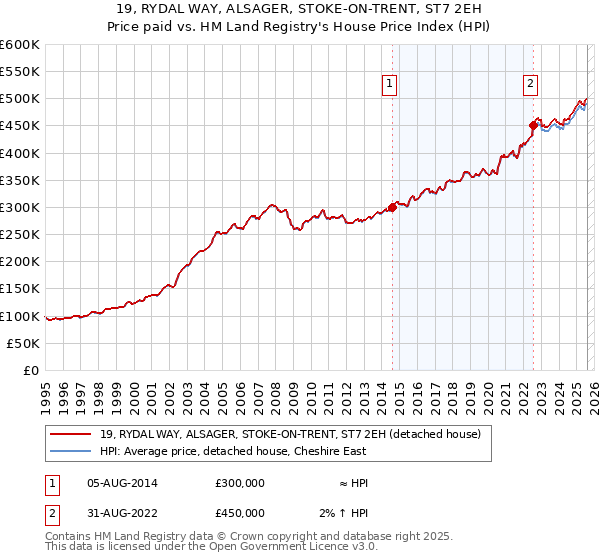 19, RYDAL WAY, ALSAGER, STOKE-ON-TRENT, ST7 2EH: Price paid vs HM Land Registry's House Price Index
