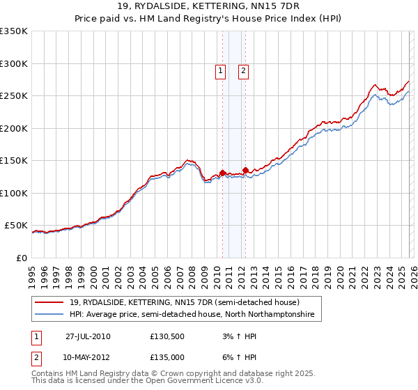 19, RYDALSIDE, KETTERING, NN15 7DR: Price paid vs HM Land Registry's House Price Index