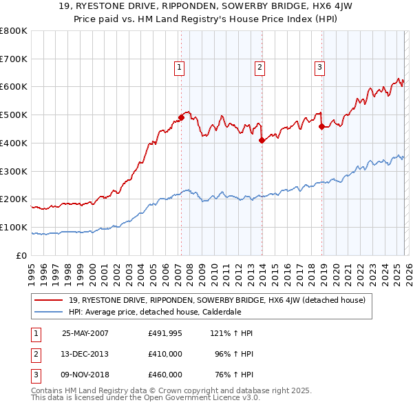 19, RYESTONE DRIVE, RIPPONDEN, SOWERBY BRIDGE, HX6 4JW: Price paid vs HM Land Registry's House Price Index