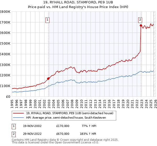 19, RYHALL ROAD, STAMFORD, PE9 1UB: Price paid vs HM Land Registry's House Price Index