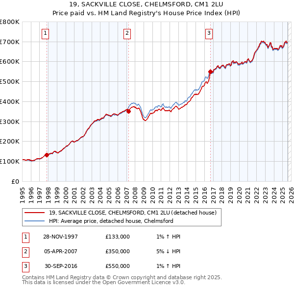 19, SACKVILLE CLOSE, CHELMSFORD, CM1 2LU: Price paid vs HM Land Registry's House Price Index