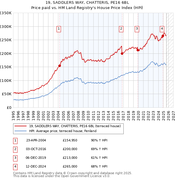 19, SADDLERS WAY, CHATTERIS, PE16 6BL: Price paid vs HM Land Registry's House Price Index